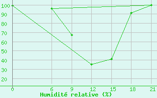 Courbe de l'humidit relative pour Florina