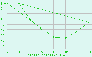 Courbe de l'humidit relative pour Dukstas