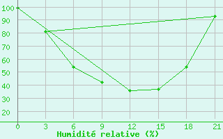 Courbe de l'humidit relative pour Krestcy