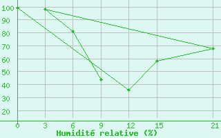 Courbe de l'humidit relative pour Dukstas