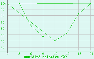 Courbe de l'humidit relative pour Naro-Fominsk