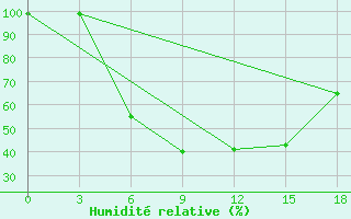 Courbe de l'humidit relative pour Ukmerge