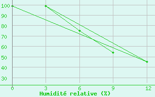 Courbe de l'humidit relative pour Varena