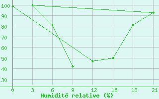 Courbe de l'humidit relative pour Tatoi