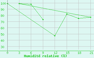 Courbe de l'humidit relative pour Campobasso