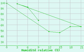 Courbe de l'humidit relative pour Gdov