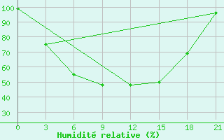 Courbe de l'humidit relative pour Krasnoufimsk