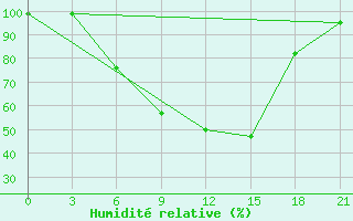 Courbe de l'humidit relative pour Kalevala