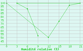 Courbe de l'humidit relative pour Kudymkar