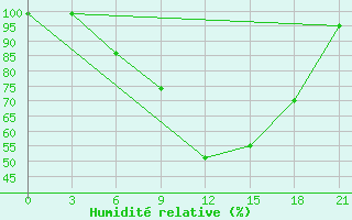 Courbe de l'humidit relative pour Kornesty