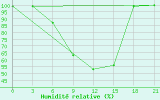 Courbe de l'humidit relative pour Gajny