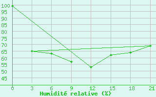 Courbe de l'humidit relative pour Ai-Petri