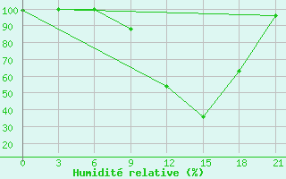 Courbe de l'humidit relative pour Krestcy