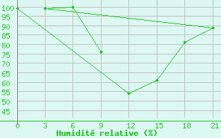 Courbe de l'humidit relative pour Monte Real