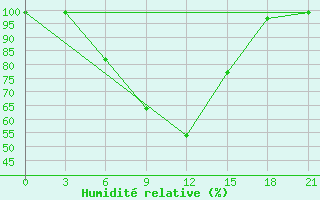 Courbe de l'humidit relative pour Tihvin