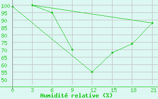 Courbe de l'humidit relative pour Vinnicy