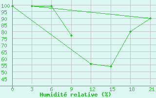 Courbe de l'humidit relative pour Chernivtsi