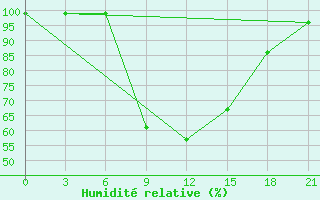 Courbe de l'humidit relative pour Velizh