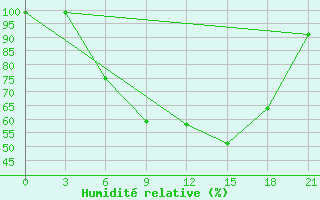 Courbe de l'humidit relative pour Kolka