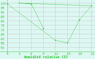 Courbe de l'humidit relative pour Tripolis Airport