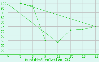 Courbe de l'humidit relative pour Kasira