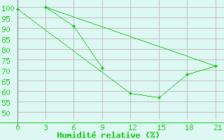 Courbe de l'humidit relative pour Turku Artukainen