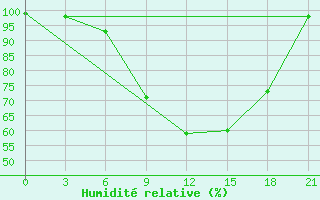 Courbe de l'humidit relative pour Velikie Luki