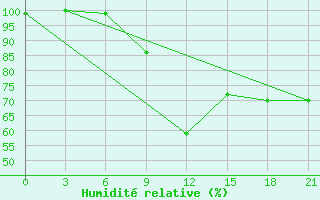 Courbe de l'humidit relative pour Bel'Cy