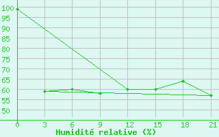 Courbe de l'humidit relative pour Akurnes