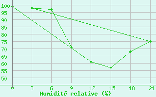 Courbe de l'humidit relative pour Liubashivka