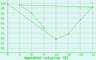 Courbe de l'humidit relative pour Monte Real