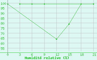 Courbe de l'humidit relative pour Gajny