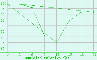 Courbe de l'humidit relative pour Simferopol