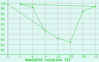 Courbe de l'humidit relative pour Medvezegorsk