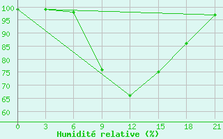 Courbe de l'humidit relative pour Simferopol