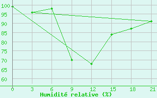 Courbe de l'humidit relative pour Kasteli Airport
