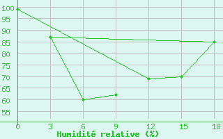 Courbe de l'humidit relative pour Ilyinskiy