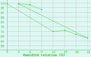 Courbe de l'humidit relative pour Sluck