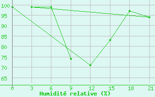 Courbe de l'humidit relative pour Tatoi