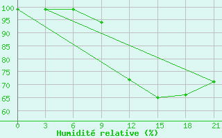 Courbe de l'humidit relative pour Pinsk