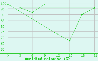 Courbe de l'humidit relative pour Tetovo