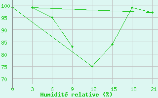 Courbe de l'humidit relative pour Sluck