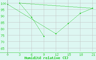 Courbe de l'humidit relative pour Taipak