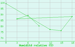 Courbe de l'humidit relative pour Palagruza