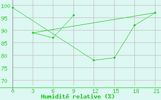 Courbe de l'humidit relative pour Kornesty