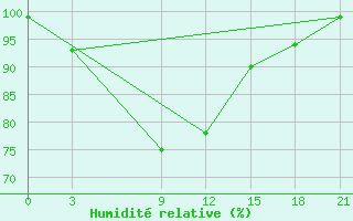 Courbe de l'humidit relative pour Zeleznodorozny