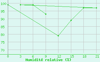 Courbe de l'humidit relative pour Lodejnoe Pole