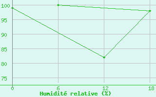 Courbe de l'humidit relative pour Khouribga