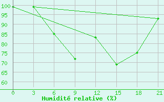 Courbe de l'humidit relative pour Kasira