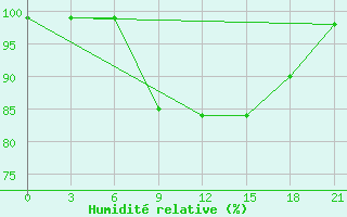 Courbe de l'humidit relative pour Varandey